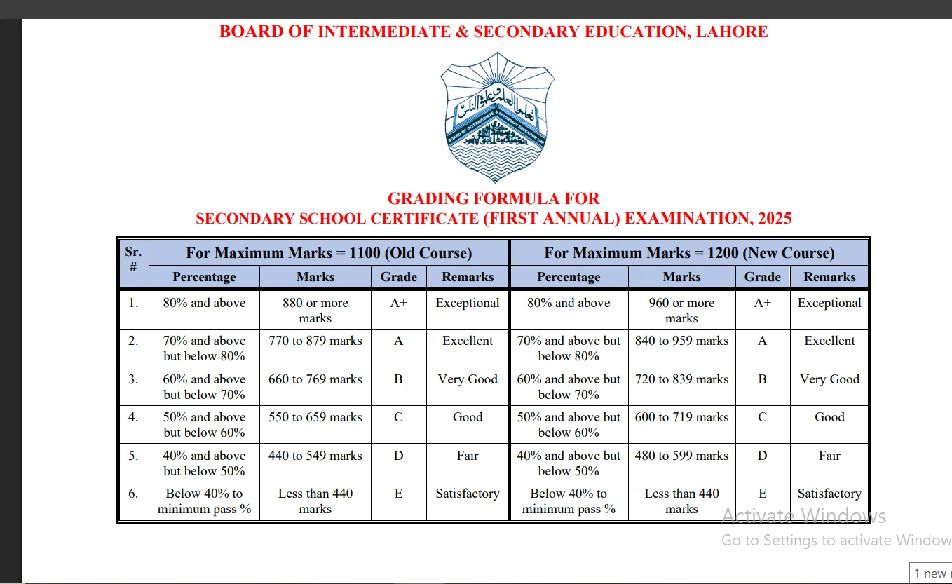 BISE Lahore result Grading Formula
