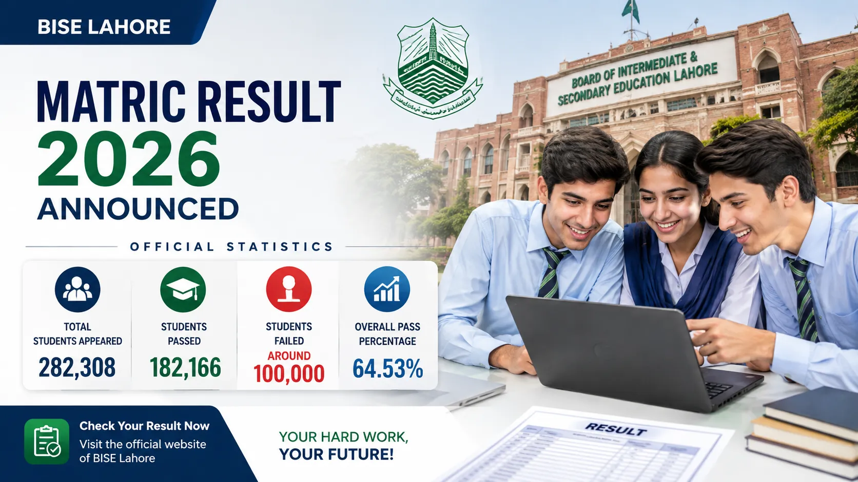 BISE Lahore Matric Result 2026 Around 100,000 Students Fail as Pass Percentage Reaches 64.53%