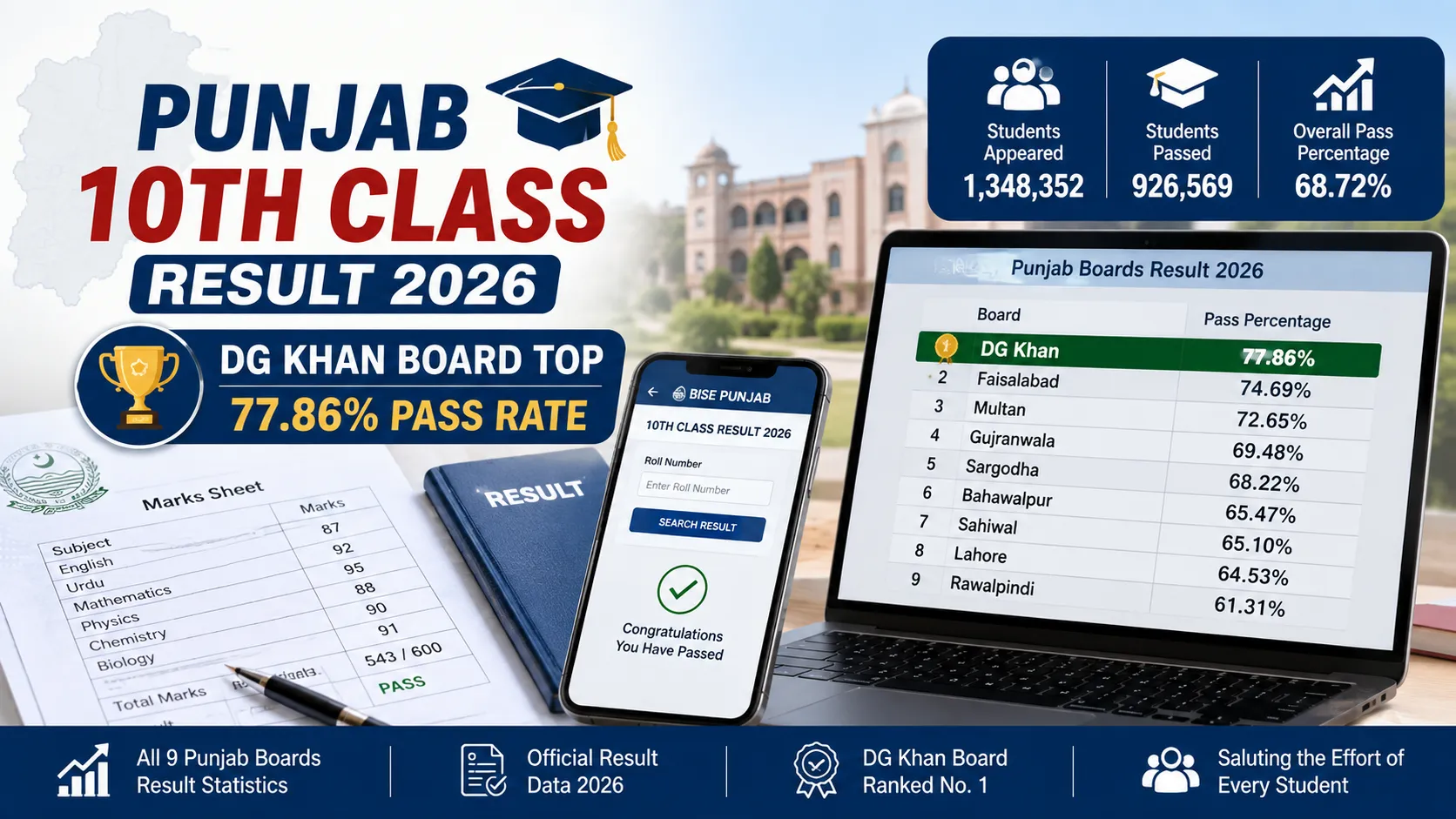 Punjab 10th Class Result 2026 DG Khan Board Tops Punjab with 77.86% Pass Rate
